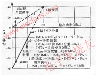 放大器的2阶和3阶交点,IMD分量图解法 www.elecfans.com,第4张