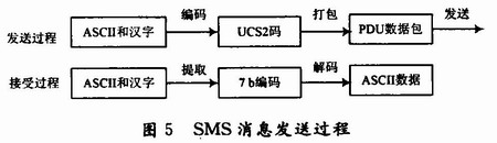 基于GSM模块TC35i的SMS短消息电路设计,第7张
