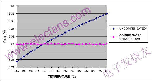 基于DS1859双通道可变电阻和MAX604的补偿稳压器温漂,非补偿数据和补偿数据的对比 www.elecfans.com,第4张