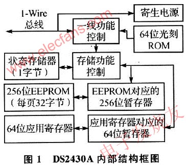 一线式EE-PROM DS2430A在传感器系统中的应用,DS2430A内部结构如图 www.elecfans.com,第2张