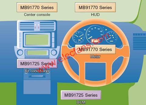 汽车仪表板及车身控制设计要领,仪表盘控制及车身控制MCU在汽车中的应用（以MB91770 系列和 MB91725 系列为例）  www.elecfans.com,第2张