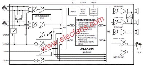 Maxim MAX9888立体声音频CODEC解决方案,MAX9888简化方框图  www.elecfans.com,第2张