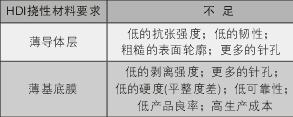 高密度挠性印制电路材料,第3张