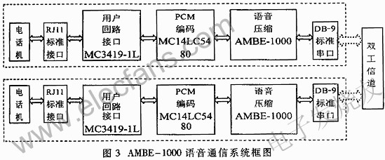 AMBE-1000声码器芯片在语音通信系统中的应用,AMBE-1000语音通信框图 www.elecfans.com,第4张