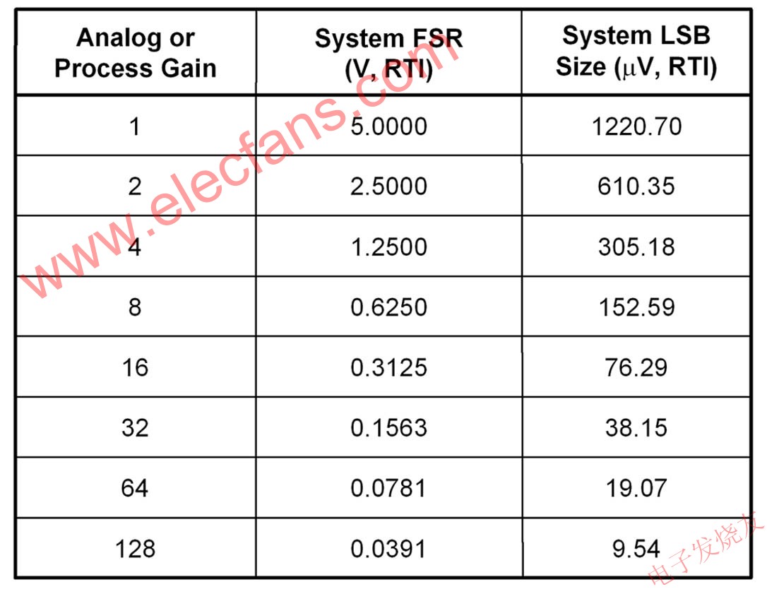 如何根据系统和技术正确选择转换器,理想 FSR 和 LSB 值 www.elecfans.com,第2张