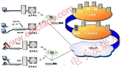 WIMAX16d网络的架构和规划要点,WiMAX802.16d的网络架构 www.elecfans.com,第2张