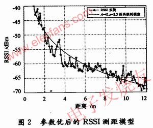 基于ZigBee网络RSSI的室内无线定位技术,第6张