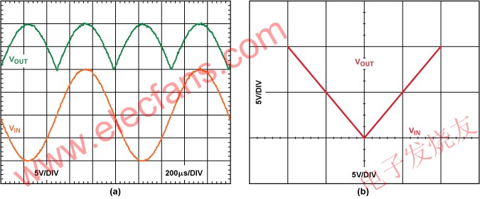 利用双通道差动放大器实现精密绝对值输出,1 kHz 20 -V p-p输入信号的输入和输出(b) 输入与输出特性曲线 www.elecfans.com,第5张