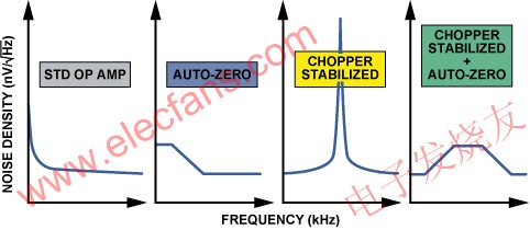 零漂移放大器原理及应用, 各种放大器结构的典型噪声与频率的关系 www.elecfans.com,第6张