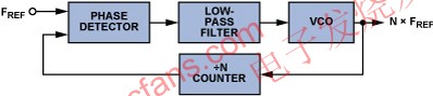 基于压控振荡器（VCO）的高性能锁相环（PLL）设计, 基本锁相环 www.elecfans.com,第2张