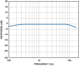 MEMS加速度计在声学拾音器中的应用,第8张