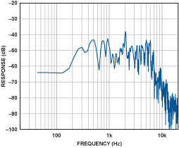 MEMS加速度计在声学拾音器中的应用,第9张
