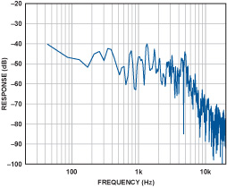 MEMS加速度计在声学拾音器中的应用,第10张