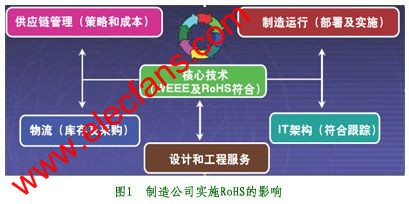 RoHS指令实施在制造工艺中的应用,第2张