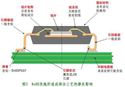 RoHS指令实施在制造工艺中的应用,第3张