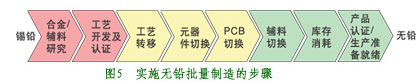 RoHS指令实施在制造工艺中的应用,第4张