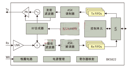 不停车收费(ETC)系统BK5822射频收发器,图2： BK5822射频收发器内部的系统框图,第2张