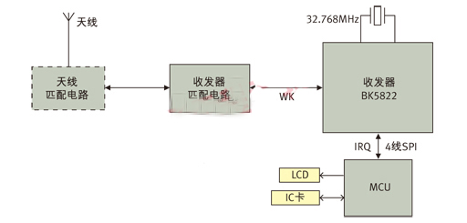 不停车收费(ETC)系统BK5822射频收发器,图3： 应用BK5822实现的ETC OBU系统框图。,第3张