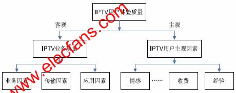 IPTV质量监测系统技术,第2张