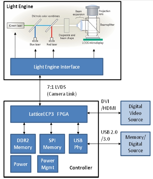 FPGA在微型投影仪中的设计应用,第3张