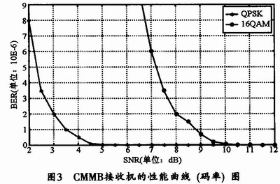 CMMB接收机解调芯片的小数倍子频偏跟踪估计算法,第13张