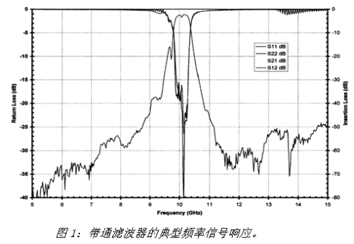 X波段微带带通滤波器的仿真设计,第3张