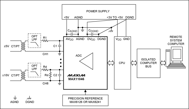 同时采样ADC在DAS传感器信号调理中的应用,图3. MAX11046在典型电网监控应用中的板级框图，图中通道1连接±5V变压器，通道8连接±10V变压器。,第4张
