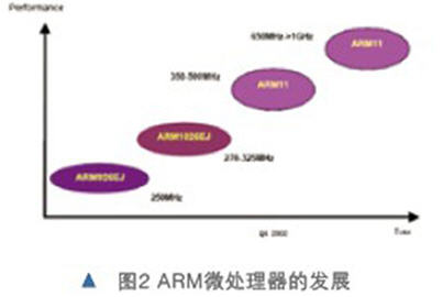 新一代RISC微处理器ARM11的特点及关键技术,第3张