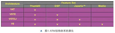 新一代RISC微处理器ARM11的特点及关键技术,第2张