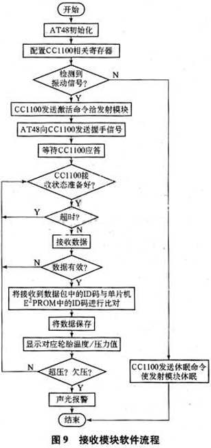 基于射频收发芯片CC1100的TPMS方案,第9张