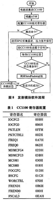 基于射频收发芯片CC1100的TPMS方案,第8张