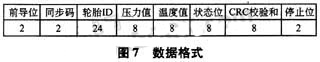 基于射频收发芯片CC1100的TPMS方案,第7张