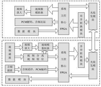 基于FPGA处理器的数字光端机系统,该系统的系统框图 www.elecfans.com,第2张