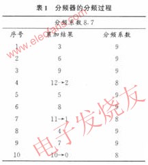 基于FPGA的双模前置小数分频器的设计,第7张