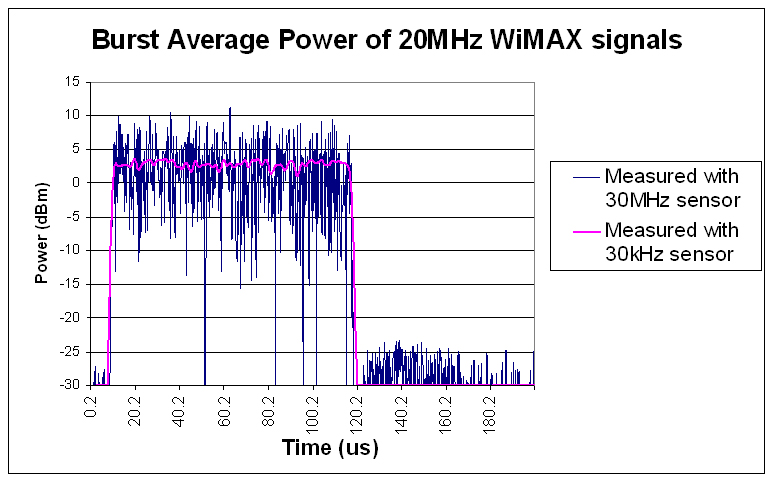 为WiMAX或WLAN猝发脉冲功率测量选择恰当的功率计和传感,图 3：使用两种不同的传感器（30 MHz 和 30 kHz 传感器）测量 WiMAX 20 MHz 信号的猝发脉冲平均功率。,第4张