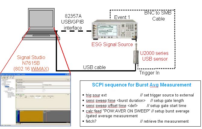 为WiMAX或WLAN猝发脉冲功率测量选择恰当的功率计和传感,图 4：使用 ESG 信号发生器和 U2001A USB 功率传感器的猝发脉冲平均功率测量设置,第5张