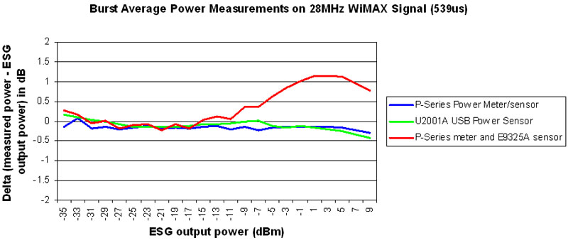 为WiMAX或WLAN猝发脉冲功率测量选择恰当的功率计和传感,第6张