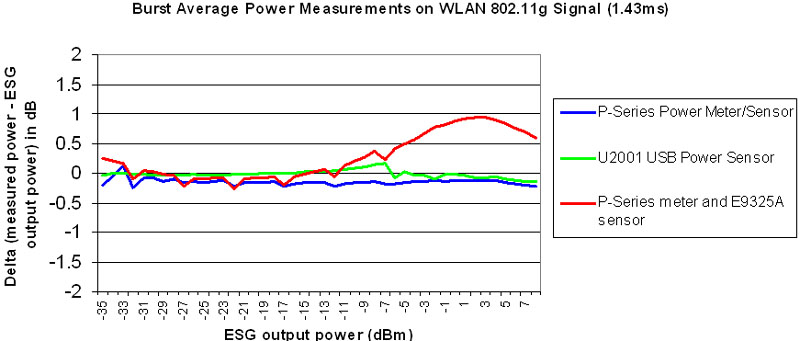 为WiMAX或WLAN猝发脉冲功率测量选择恰当的功率计和传感,图 5：宽带 WiMAX 和 WLAN 信号的猝发脉冲平均功率测量比较,第7张