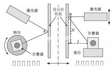 基于可调式模拟激光脉冲的激光告警器在线检测,第2张