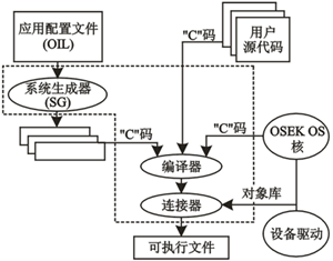 基于OSEKVDX规范的车控电子开发,第5张