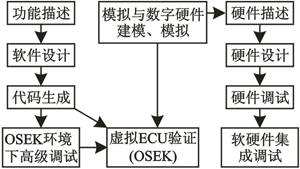 基于OSEKVDX规范的车控电子开发, 软硬件并行的开发方案,第6张