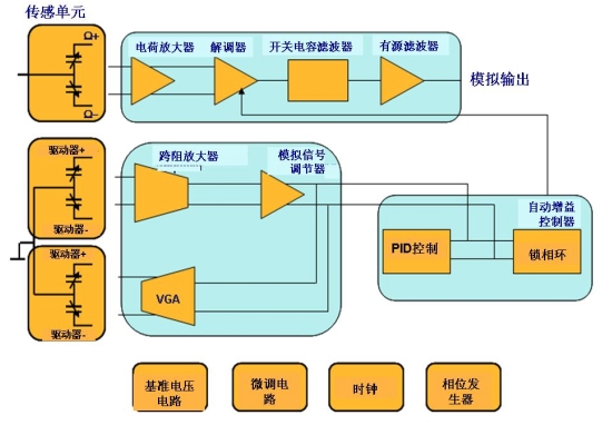 单轴MEMS偏航陀螺仪结构应用,图 2:一个单轴偏航MEMS陀螺仪的结构简图。（电子系统设计）,第3张