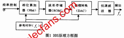 DDS原理及基于FPGA的实现,DDS的基本原理 www.elecfans.com,第2张