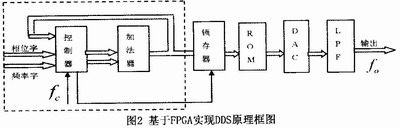 DDS原理及基于FPGA的实现,第5张