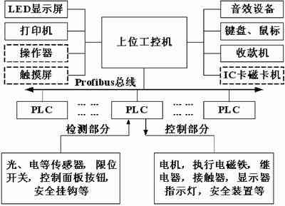 基于PLC的多层升降横移立体停车库控制设计,控制系统结构图,第2张