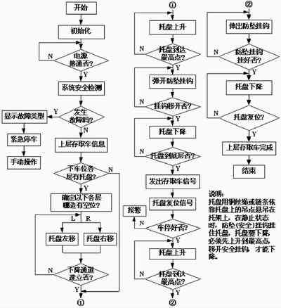 基于PLC的多层升降横移立体停车库控制设计,上层控制程序流程图,第3张