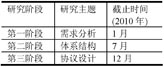 M2M物联网国内外标准发展,ETSI TC M2M研究阶段表,第2张