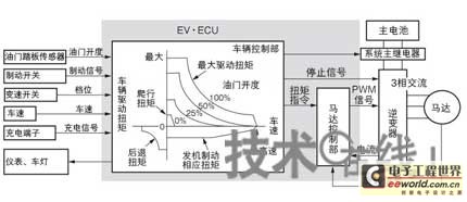 混合动力车（HEV）系统及控制方式剖析,第3张