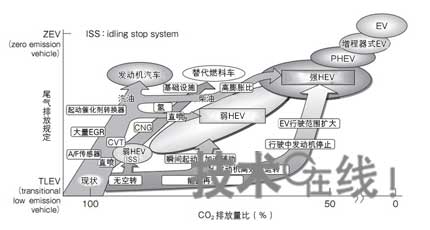 混合动力车（HEV）系统及控制方式剖析,第4张