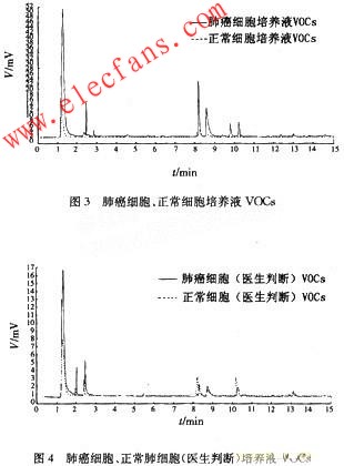 基于虚拟气体传感器阵列的电子鼻设计,第4张